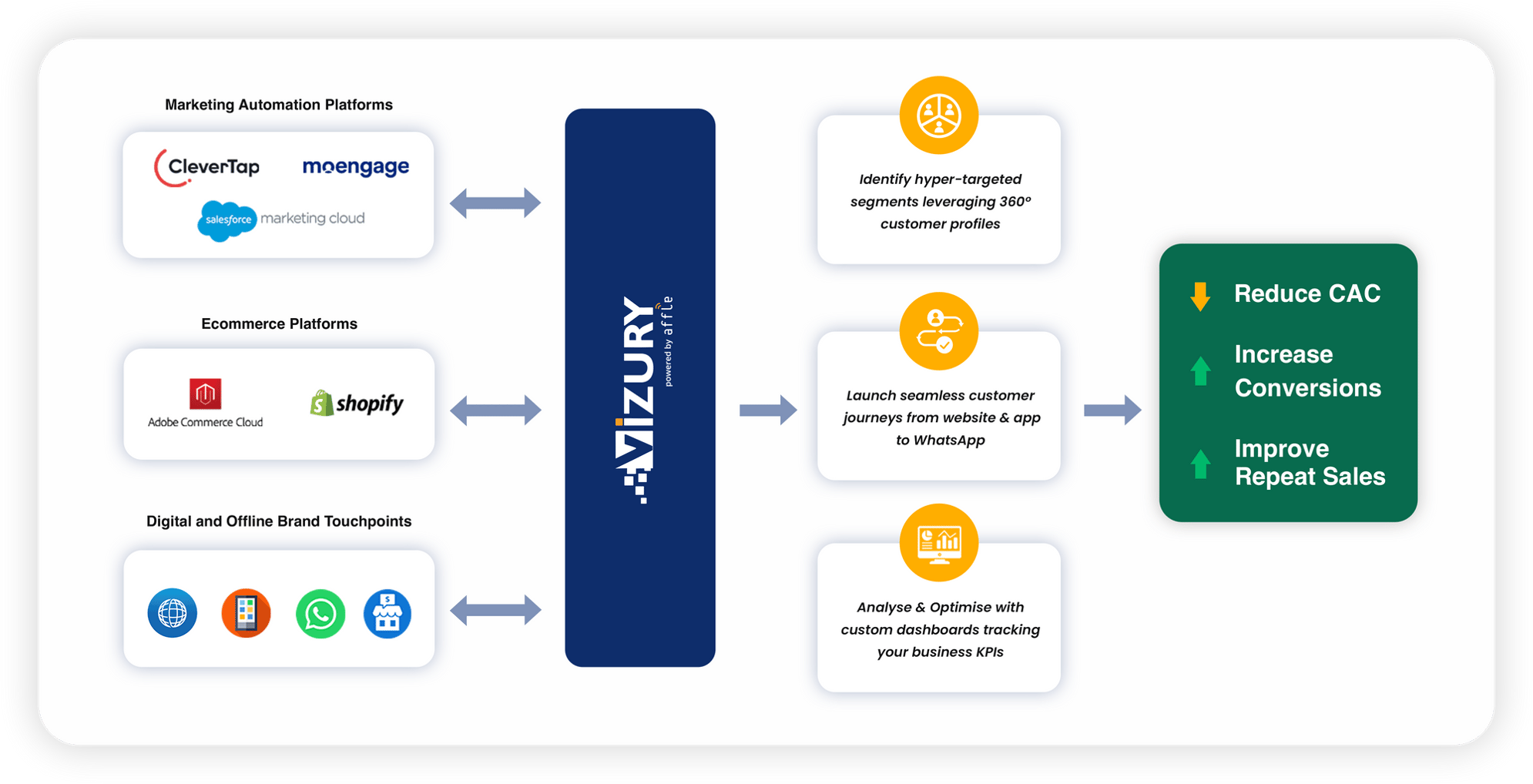 Vizury engage 360