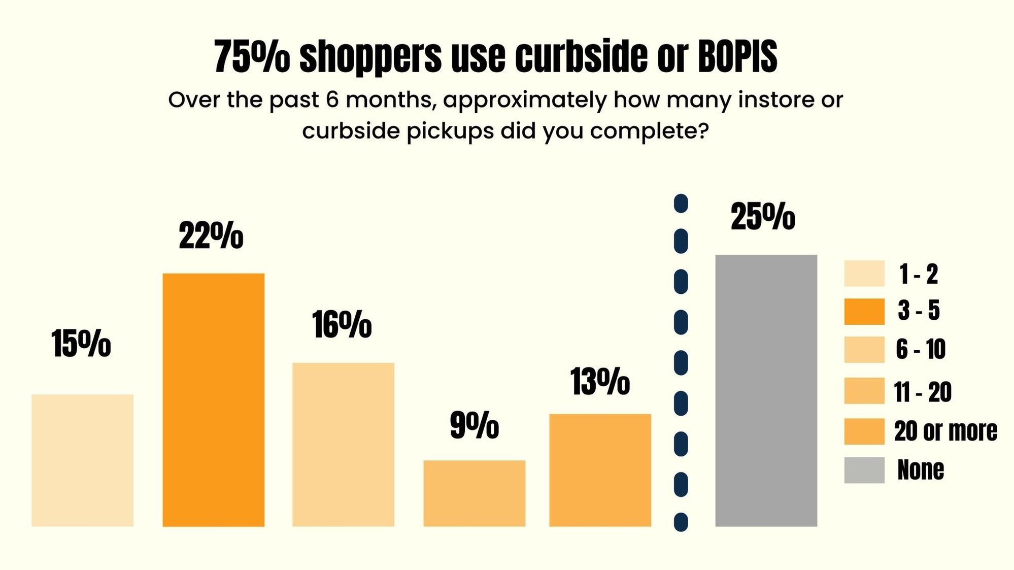 shoppers who use BOPIS