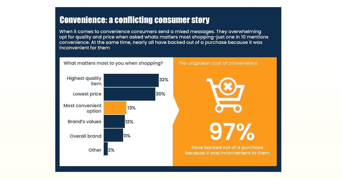 Omnichannel shoppers prefer convenience