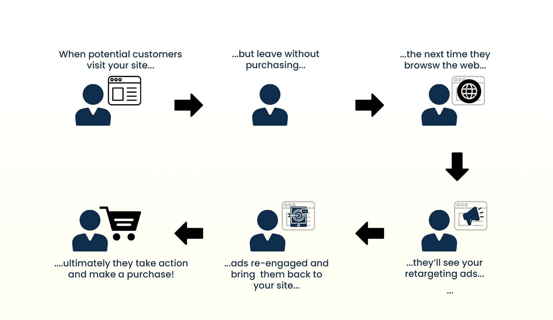 customer drop off process