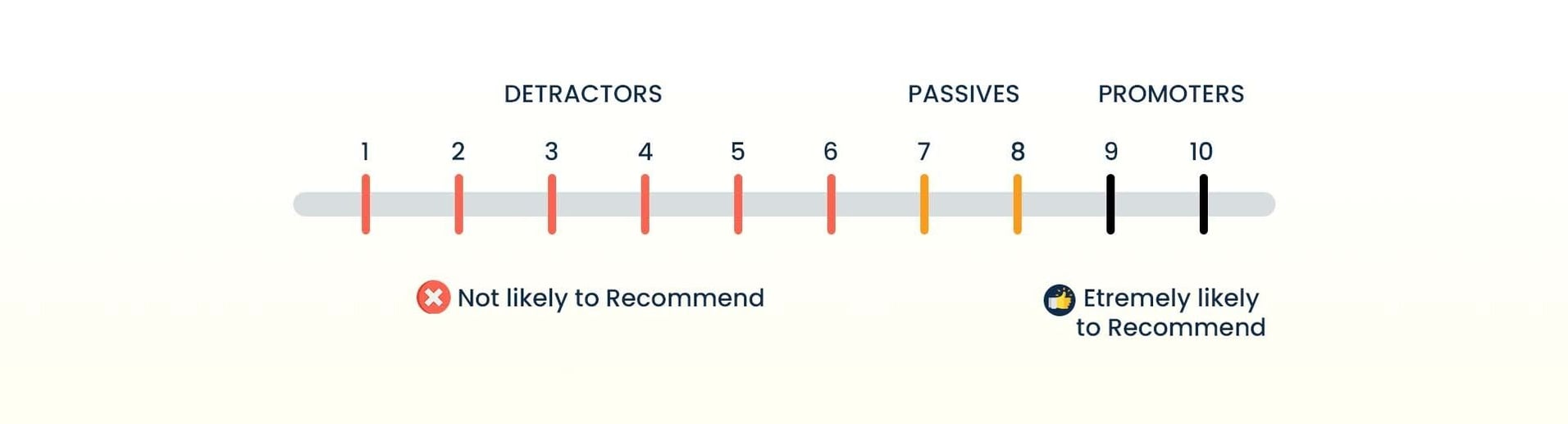 Net promoter score