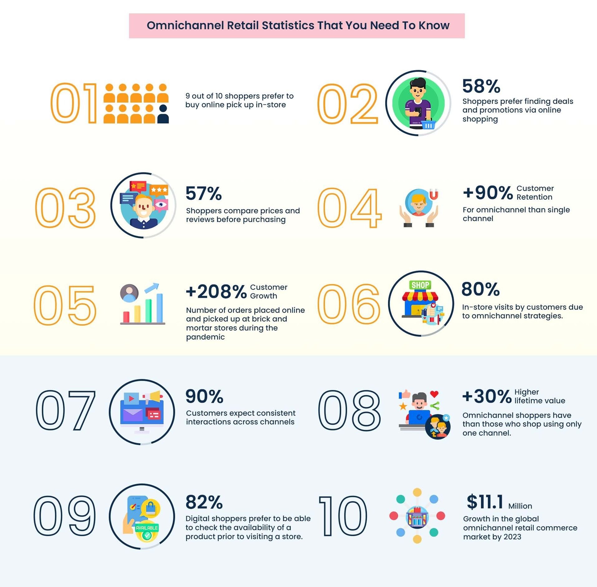 Omnichannel retail statistics