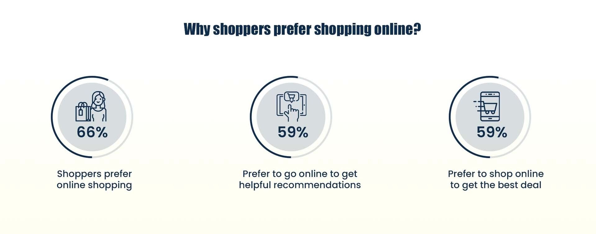 Why shoppers prefer shopping online?