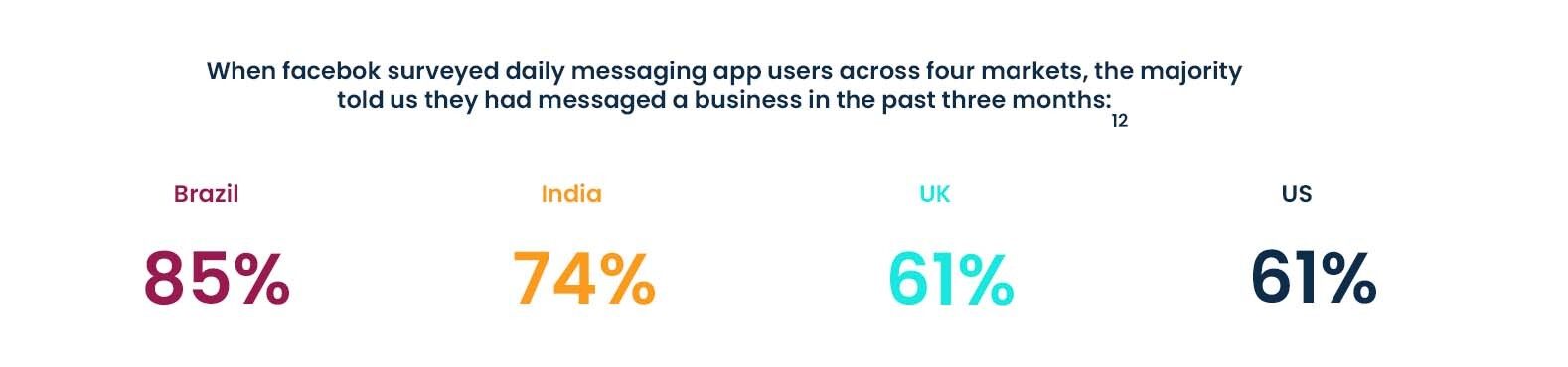 Statistics on users messaging a business in the past three months