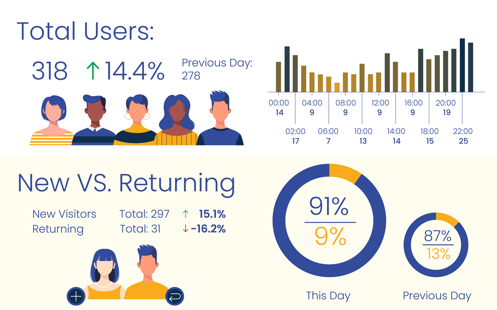 New vs returning customers