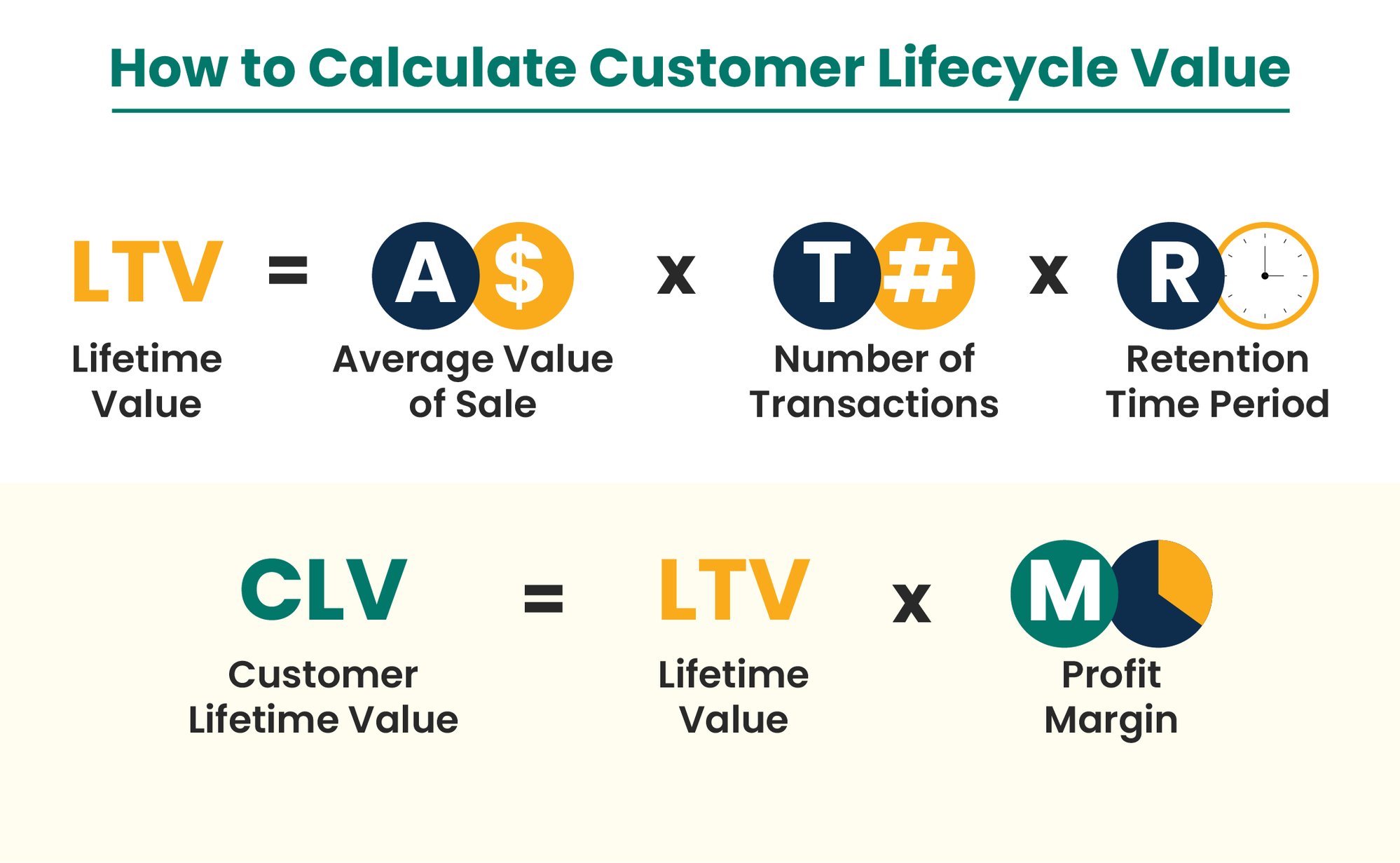 How to calculate customer lifecycle value