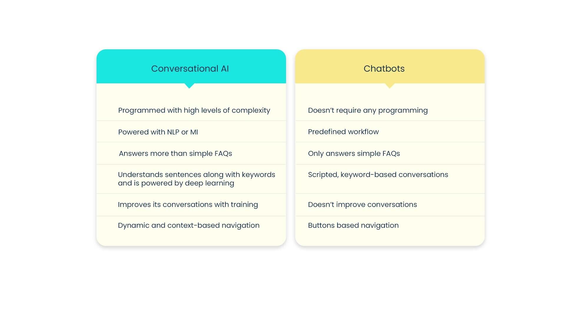 Conversational AI: Overview, Insights and Uses