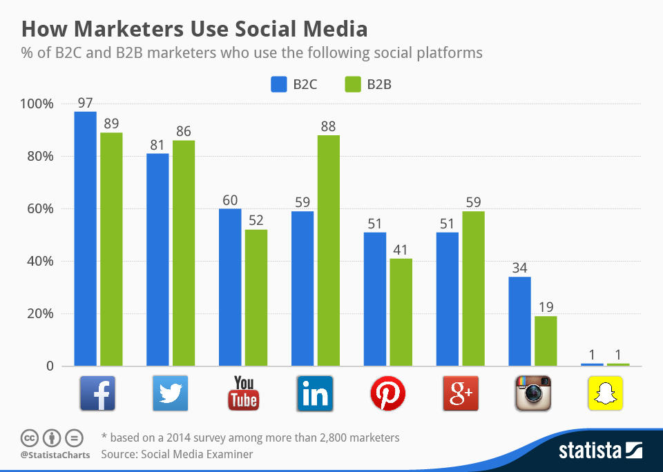 how marketers use social media
