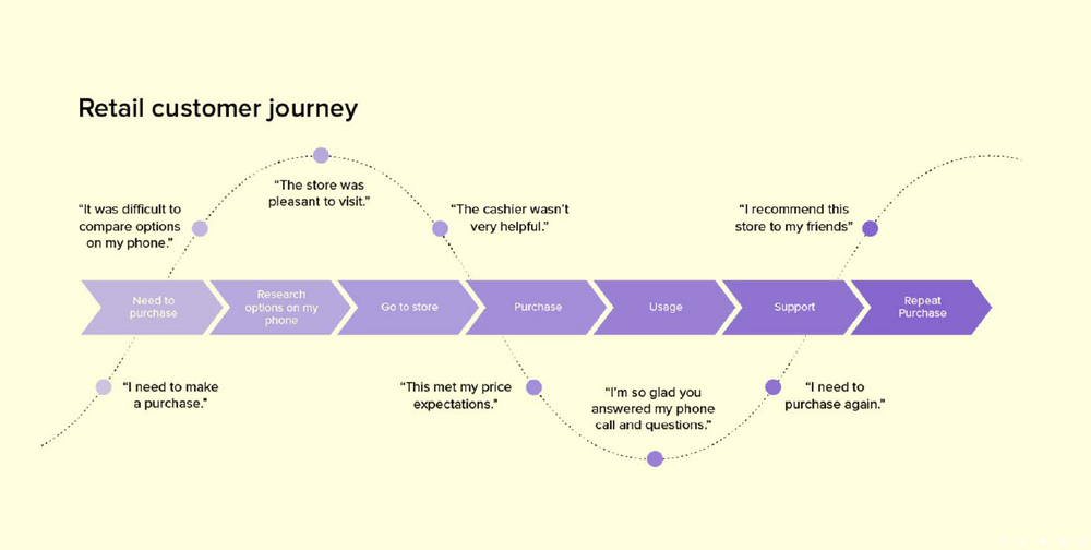 A Complete Guide to Customer Experience